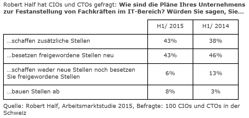 Schweizer Firmen bauen IT-Teams aus