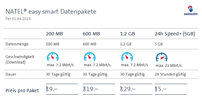 Swisscom: Grössere Datenpakete für Prepaid-Kunden