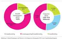 Crowdfunding in der Schweiz wächst