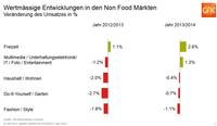 Detailhandel: UE-Bereich hat zugelegt