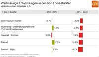 Schweizer Detailhandel im Minus