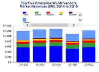 WLAN-Equipment-Markt bricht weiter ein