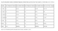 Über 20 Millionen verkaufte Wearables im dritten Quartal 2015 