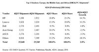 EMEA-PC-Markt auf Wachstumskurs
