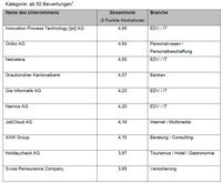 IPT und Advis unter den beliebtesten Schweizer Arbeitgebern