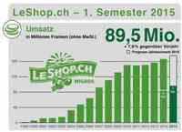 Leshop.ch mit stärkstem Umsatzplus seit fünf Jahren