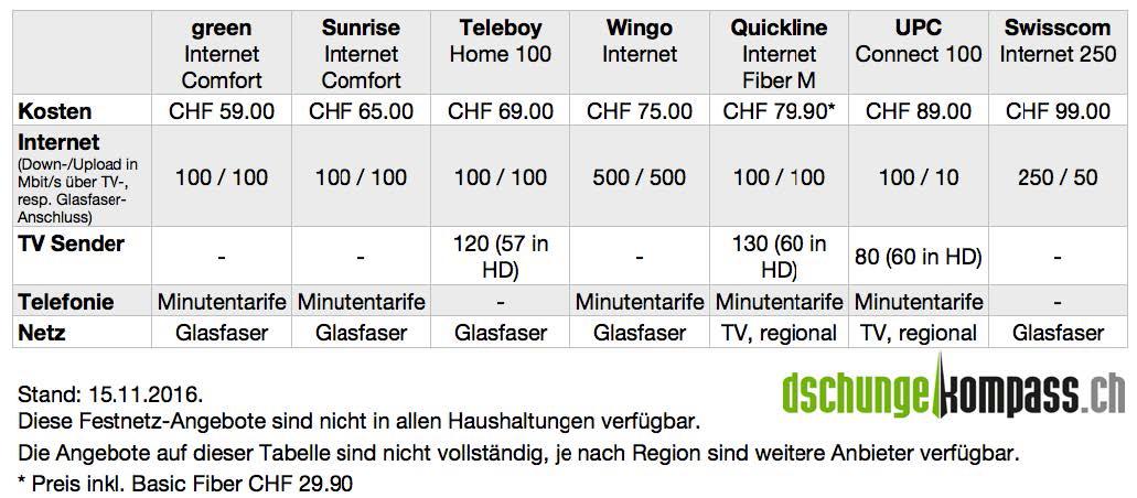 Festnetz-Angebote im Preisvergleich