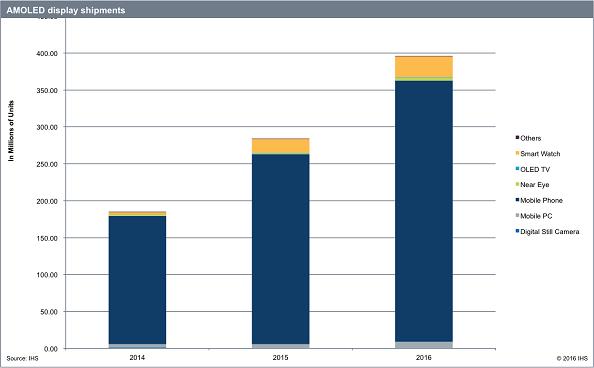 AMOLED-Displays auf dem Vormarsch