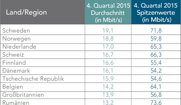 Internet-Tempo: Schweiz auf dem vierten Platz