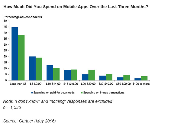 In-App-Käufe werden laut Gartner immer beliebter