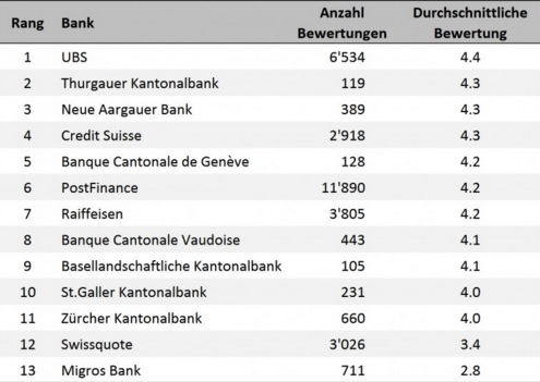 UBS mit beliebtester Banking App, App der Migros Bank enttäuscht