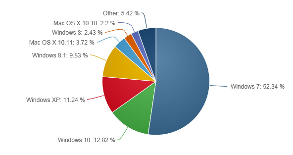 Windows-10-Anteil steigt innert Monatsfrist um 1 Prozent