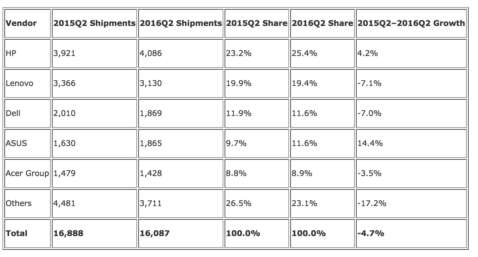 PC-Markt in Europa mit Stabilisierung 