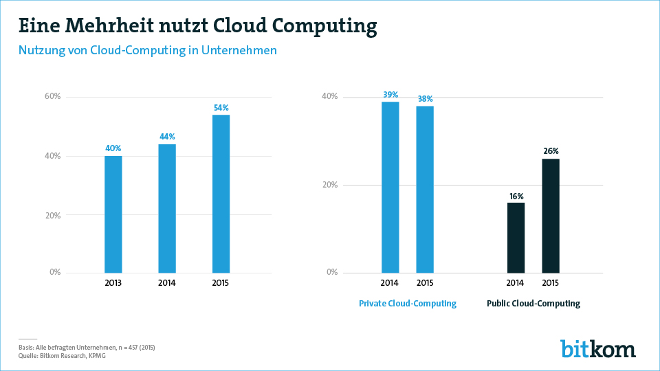 Jedes zweite deutsche Unternehmen setzt auf Cloud-Dienste