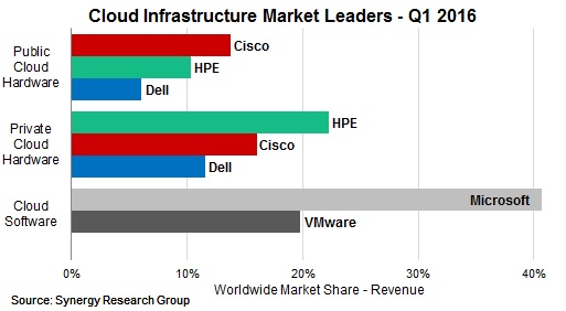 Cisco, HPE und Microsoft behaupten Führung bei Cloud-Infrastrukturen