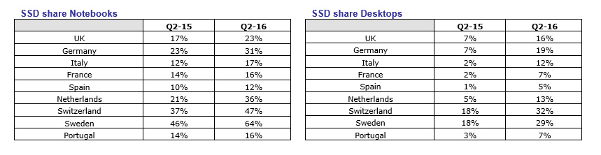 SSD-Adoption: Schweiz geht voran