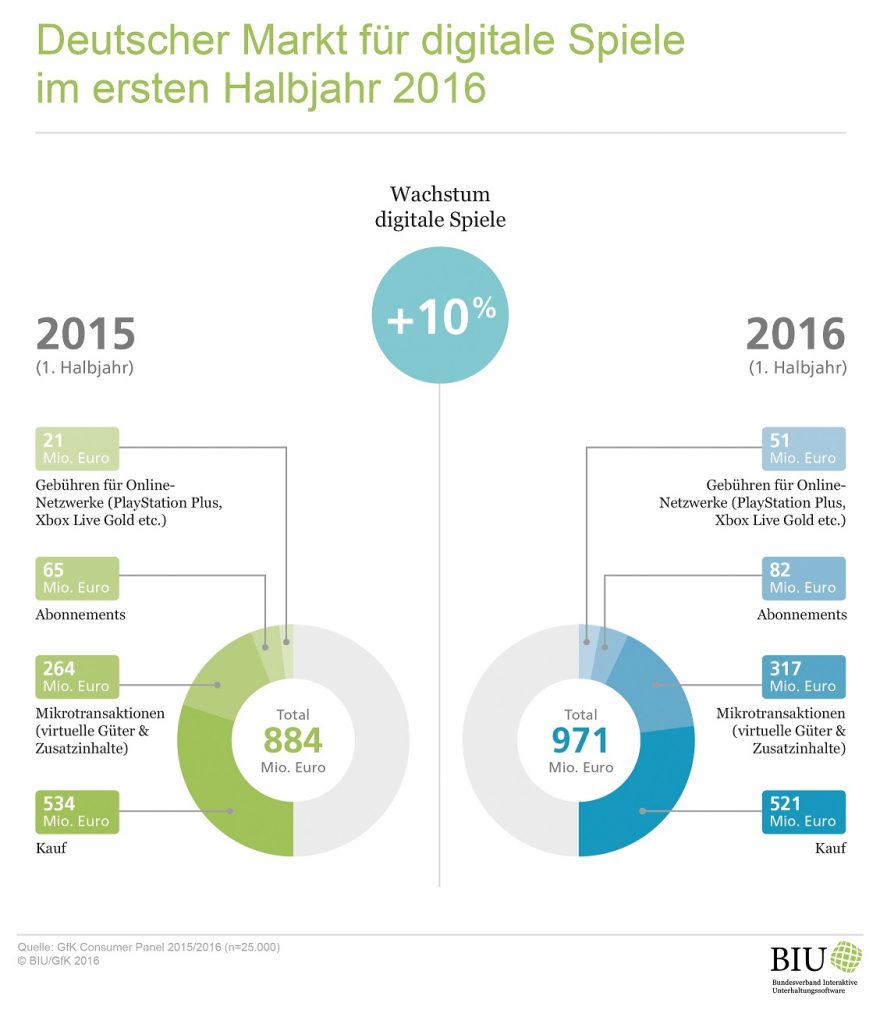 Deutscher Spiele-Markt wächst um 10 Prozent