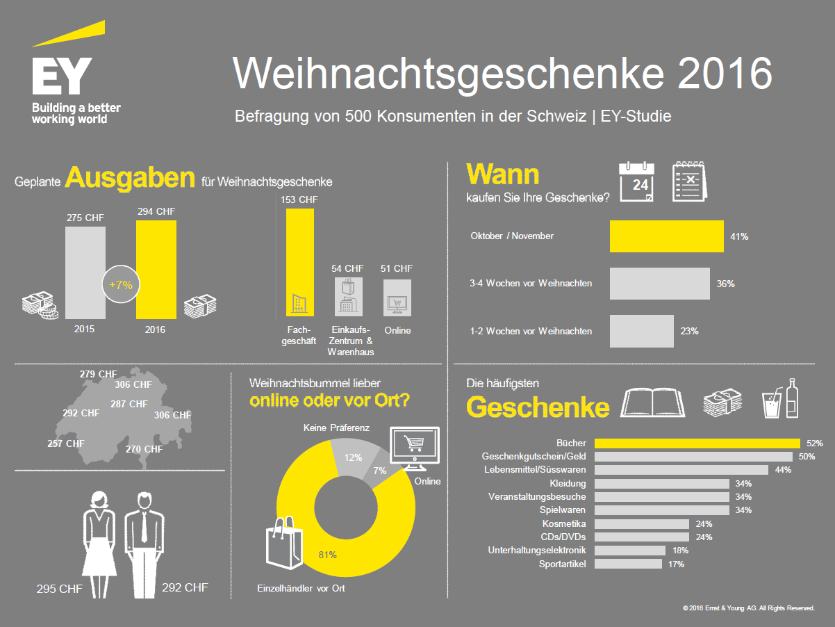 Die Schweiz ist zu Weihnachten in Kauflaune