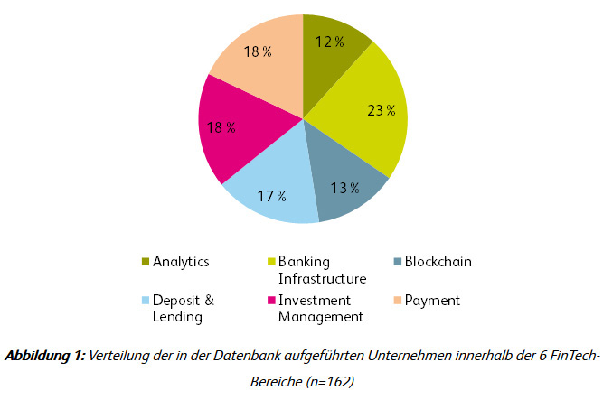 Schweizer Fintech-Markt 'beachtlich'