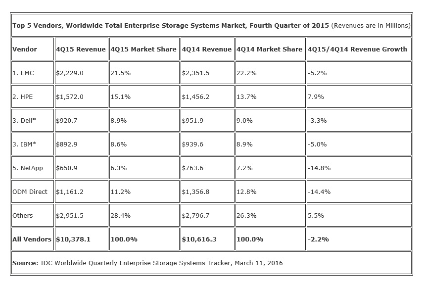 EMC behauptet Spitzenposition im Enterprise-Storage-Markt