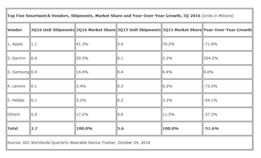 Smartwatch-Markt bricht ein