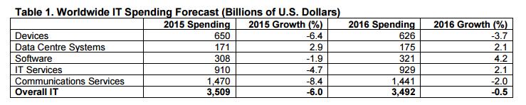 IT-Ausgaben in 2016 sinken