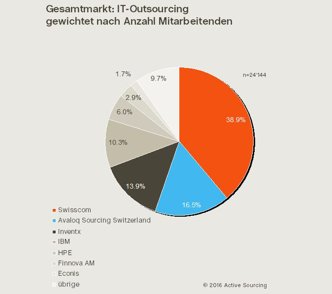 Schweizer BPO-Markt im Bankensektor wächst, IT Outsourcing verliert