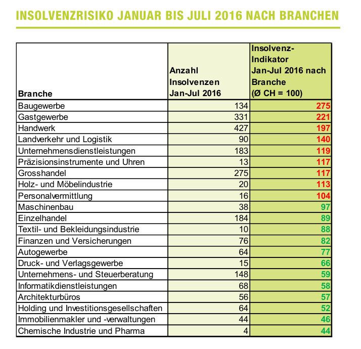 68 IT-Firmeninsolvenzen von Januar bis Juli 2016