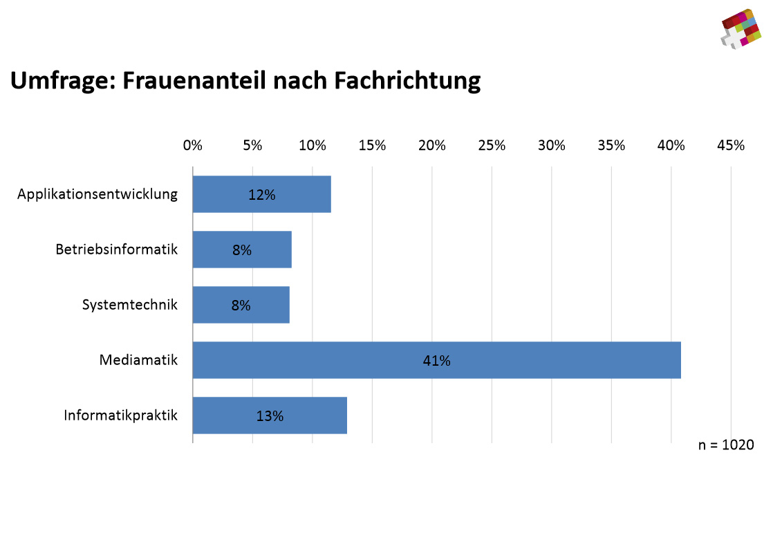 14 Prozent Frauenanteil bei IT-Lehrlingen