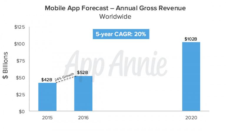 Umsatz mit Mobile Apps soll sich per 2020 verdoppeln