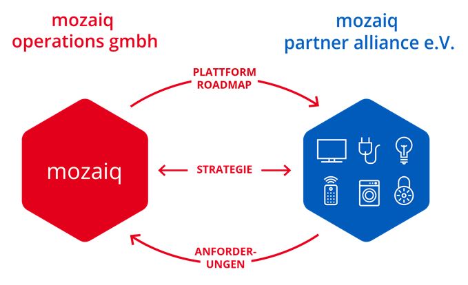 Mozaiq-Partner Alliance: Neues Bündnis im Smart-Home-Markt