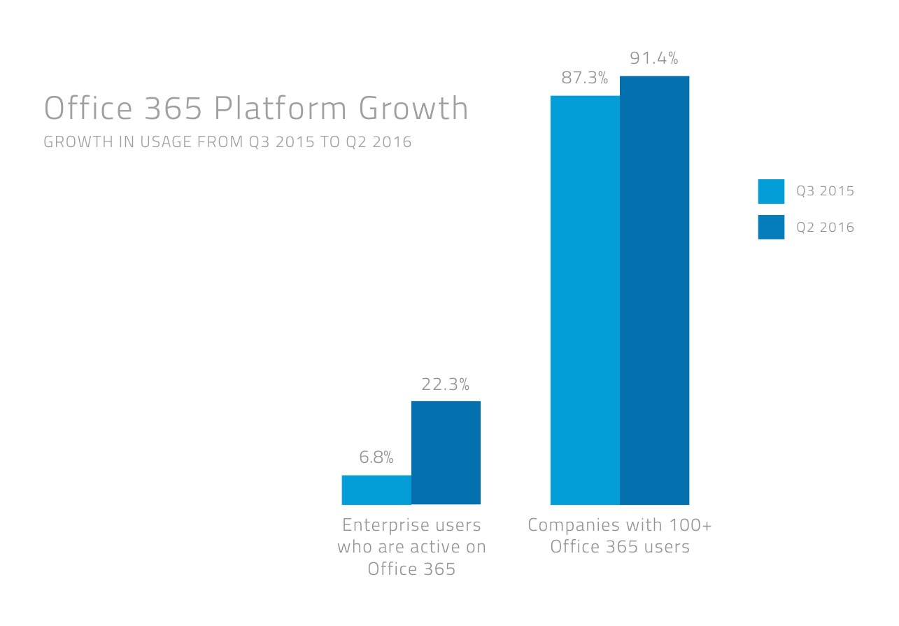 Jeder fünfte Firmenanwender nutzt Office 365 