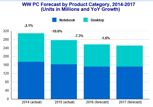 IDC: PC-Markt erst 2018 wieder auf Wachstumskurs