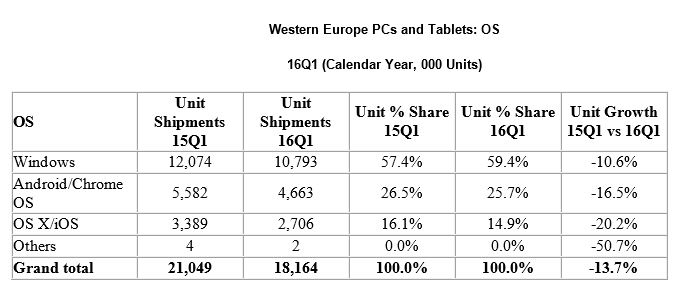 PC- und Tablet-Verkäufe brechen weiter ein