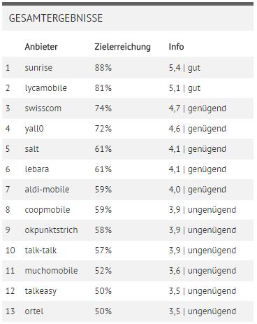 SIQT ehrt Sunrise und Coopmobile