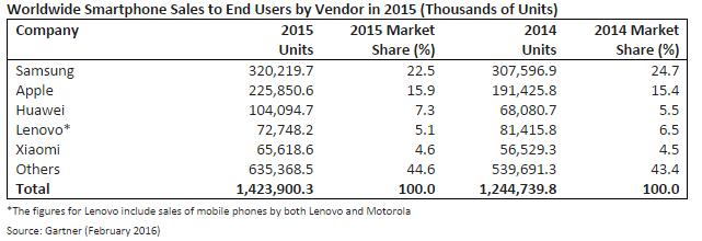 iPhone-Verkäufe sind rückläufig