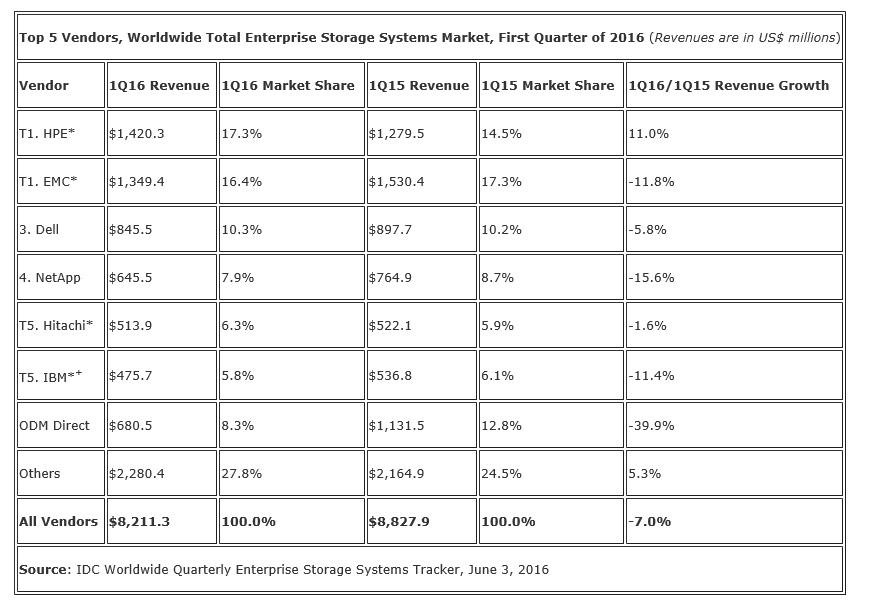 Umsatzrückgang bei Enterprise-Storage-Lösungen