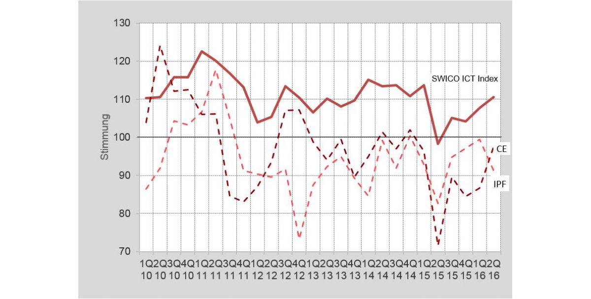 Schweizer ICT-Branche positiv gestimmt