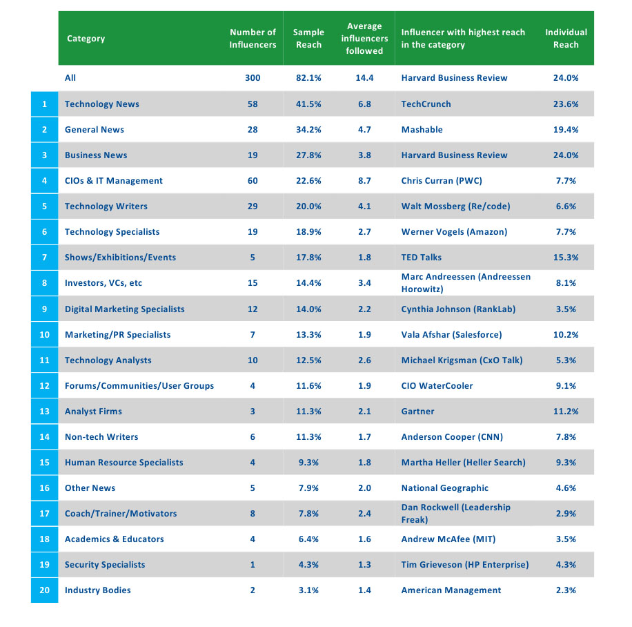 Wer CIOs am meisten beeinflusst - die Top 20