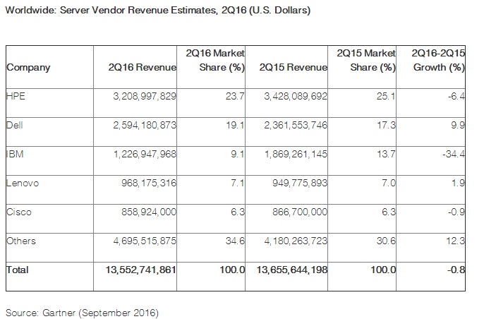 HPE verkauft am meisten Server, Dell generiert am meisten Umsatz