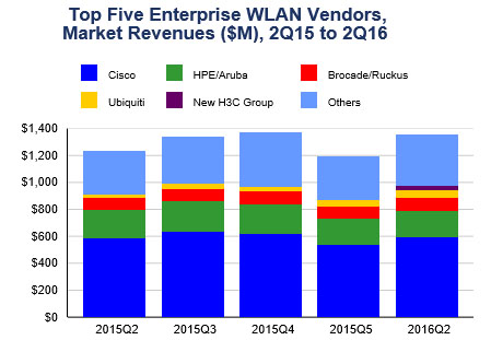 WLAN-Markt mit robustem Wachstum 