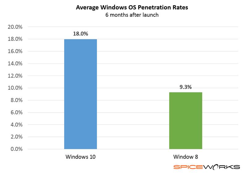 Windows 10 verbreitet sich in Unternehmen doppelt so schnell wie Windows 8 