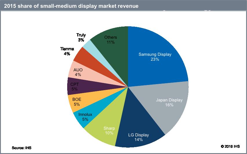 Samsung behauptet Führung im Markt für kleine Displays