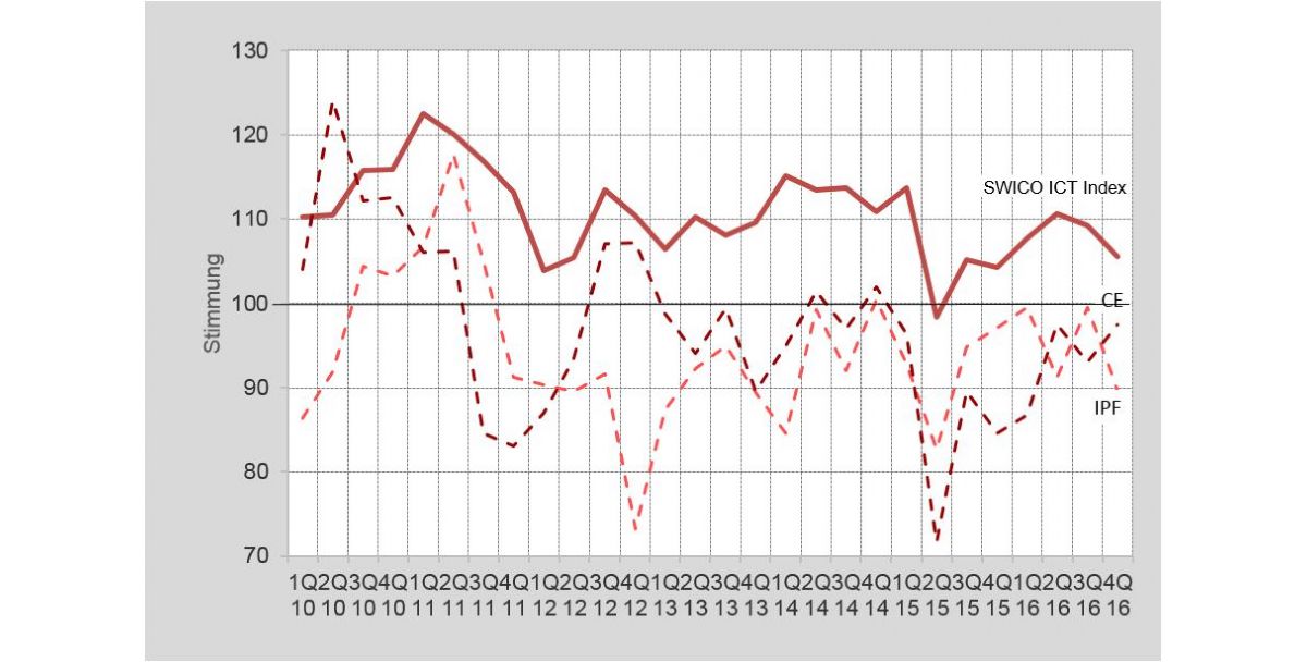 Stimmung in der Schweizer ICT-Branche sinkt 