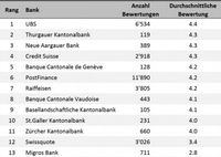 UBS mit beliebtester Banking App, App der Migros Bank enttäuscht