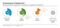 IT-Budgets steigen 2017 an