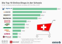 Die umsatzstärksten Schweizer Onlineshops