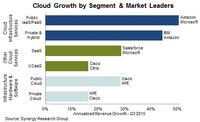 Globale Cloud-Umsätze steigen um 28 Prozent