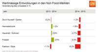 1,8 Prozent weniger Umsatz im Schweizer Heimelektronik-Markt