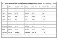 EMC behauptet Spitzenposition im Enterprise-Storage-Markt